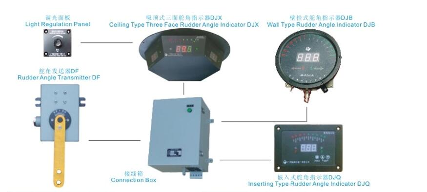 Panoramic Rudder Angle Indicator System